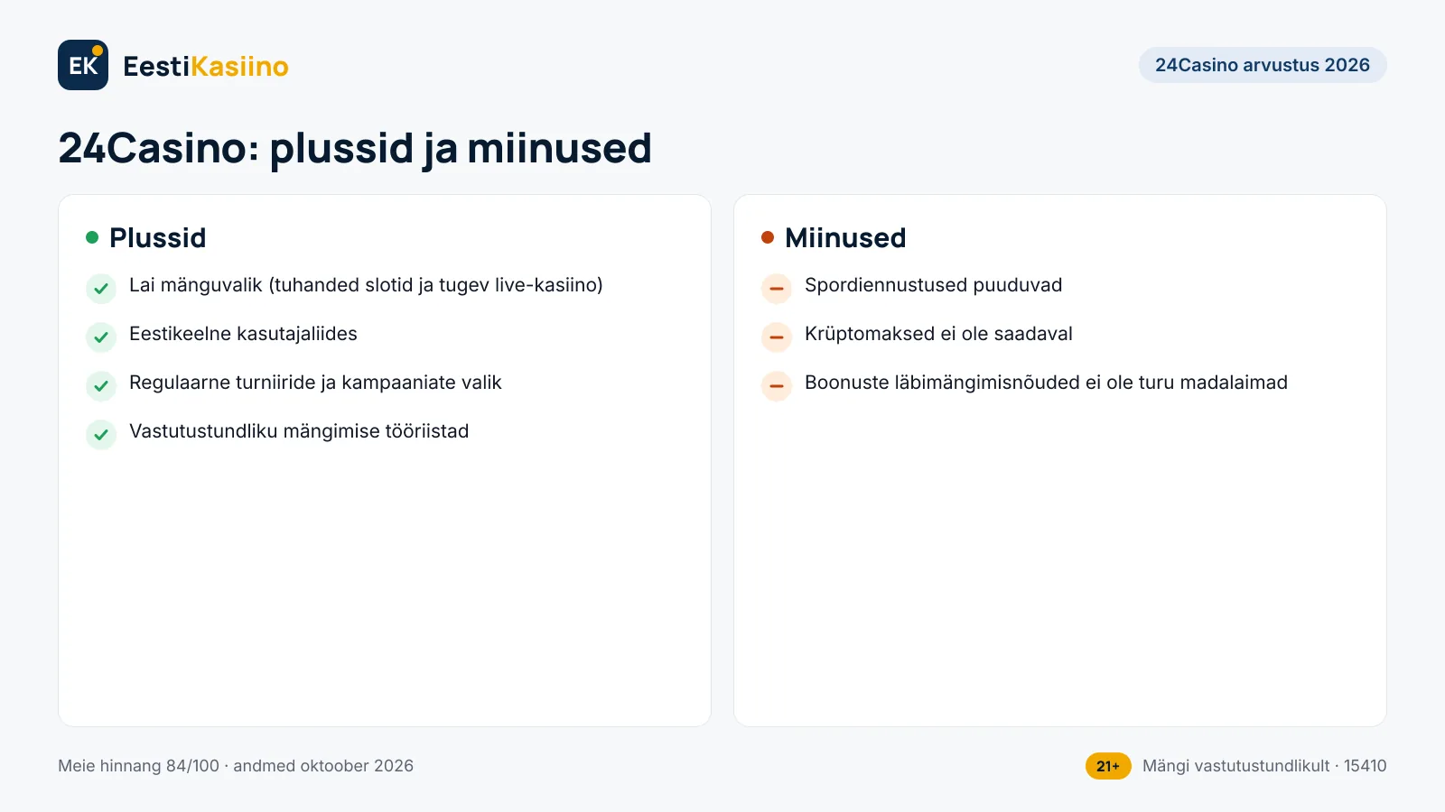 24Casino plussid ja miinused: 4 plussi ja 3 miinust, näiteks lai mänguvalik (tuhanded slotid ja tugev live-kasiino)