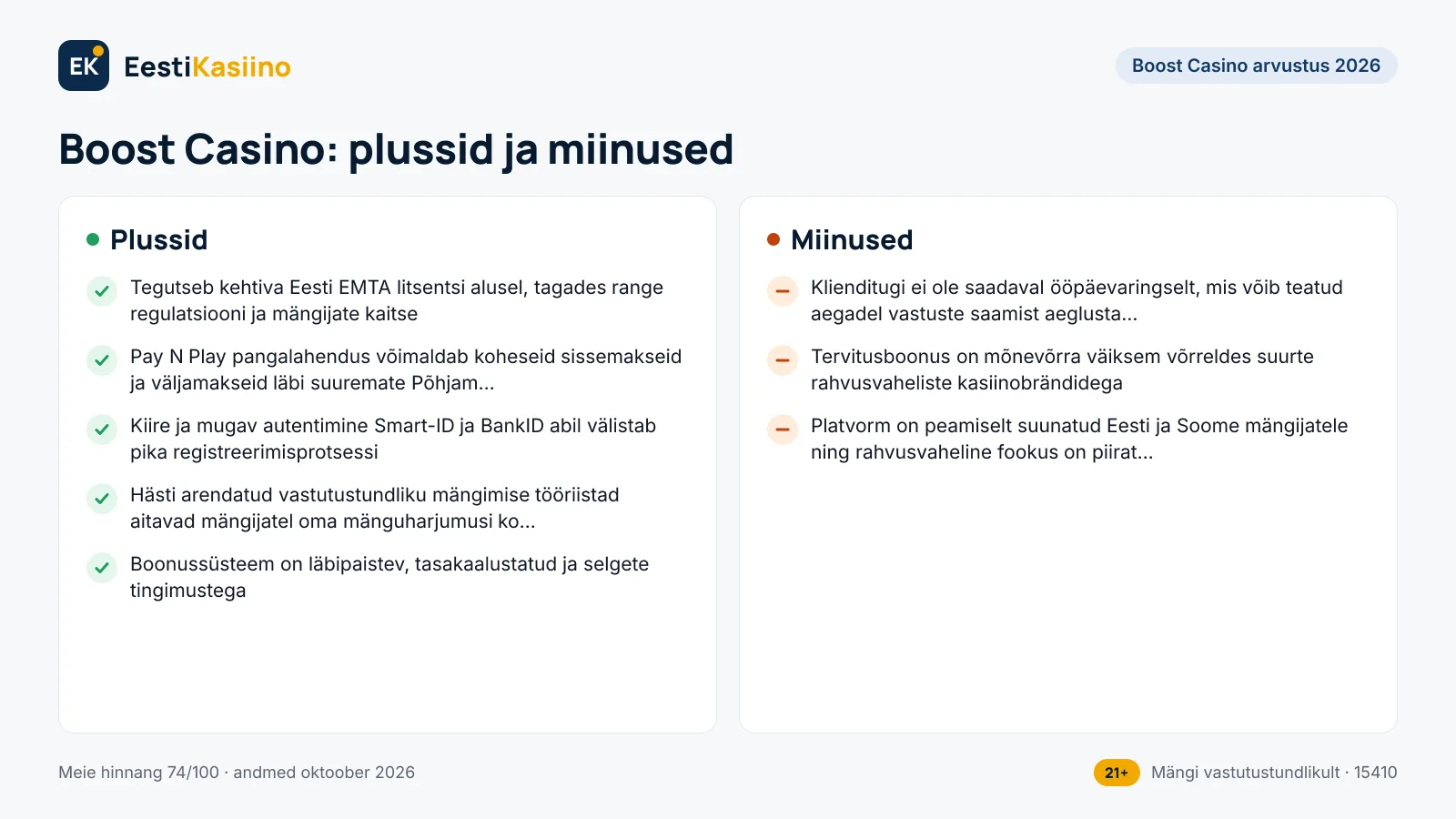 Boost Casino plussid ja miinused: 5 plussi ja 3 miinust, näiteks tegutseb kehtiva Eesti EMTA litsentsi alusel, tagades range