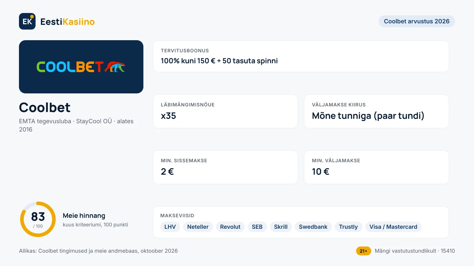 Coolbet kasiino põhiandmed: boonus 100% kuni 150 € + 50 tasuta spinni, min. sissemakse 2 €, väljamakse mõne tunniga