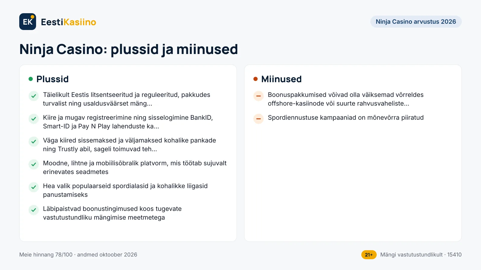 Ninja Casino plussid ja miinused: 6 plussi ja 2 miinust, näiteks täielikult Eestis litsentseeritud ja reguleeritud, pakkudes