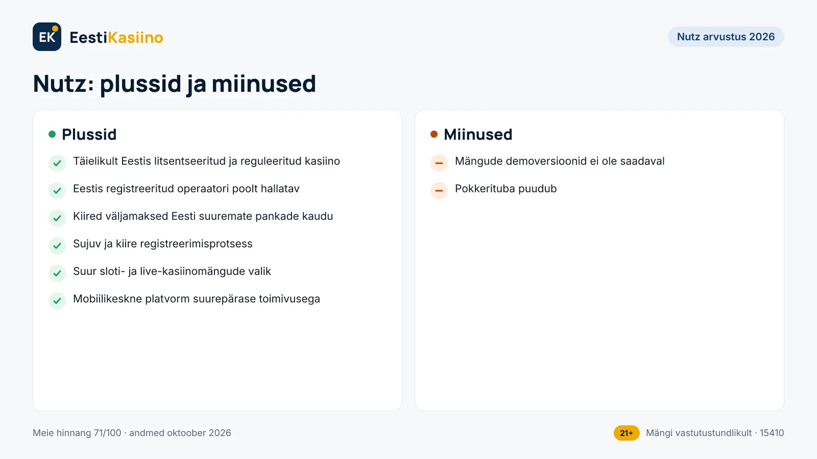 Nutz plussid ja miinused: 6 plussi ja 2 miinust, näiteks täielikult Eestis litsentseeritud ja reguleeritud kasiino