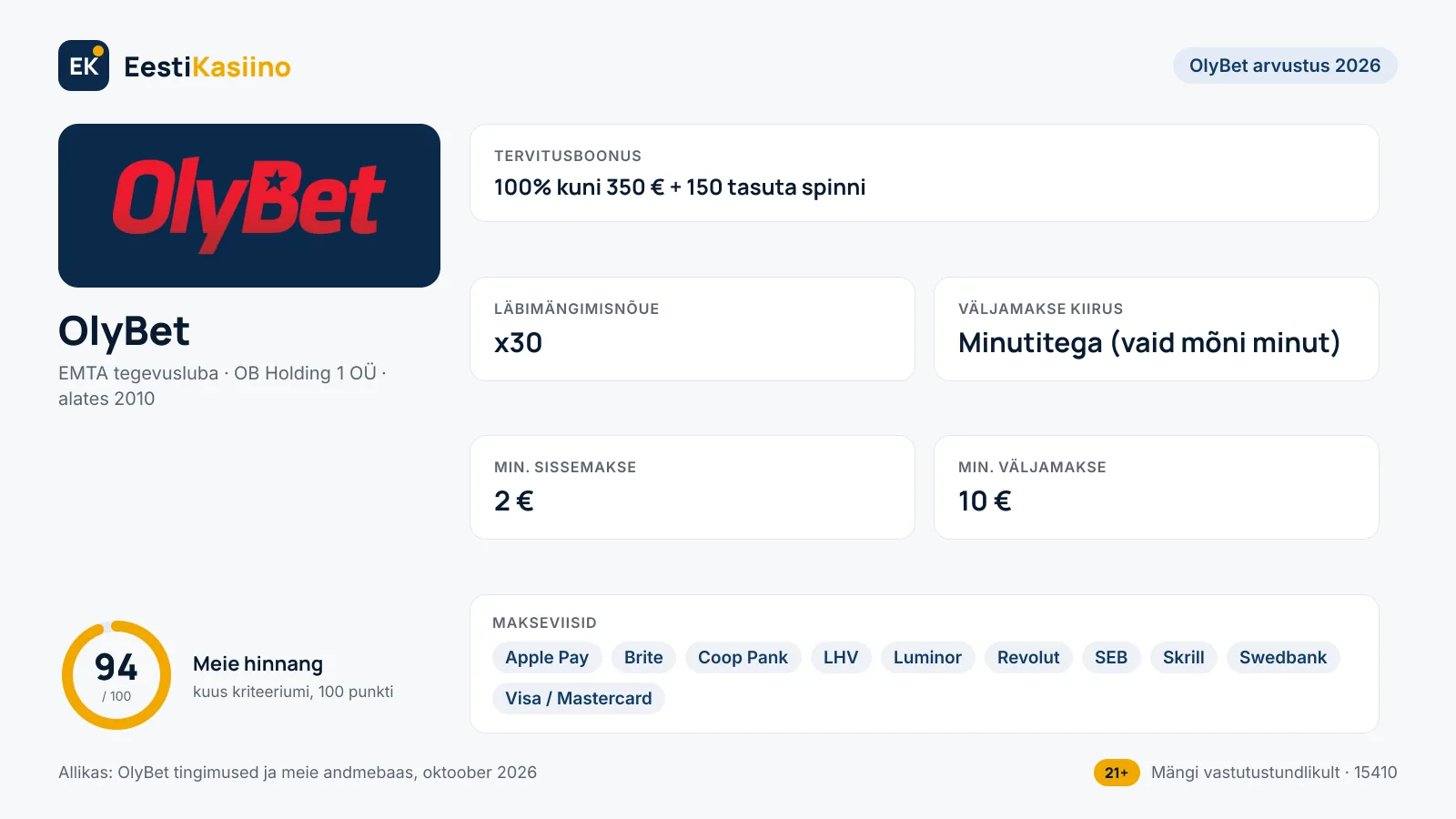 OlyBet kasiino põhiandmed: boonus 100% kuni 350 € + 150 tasuta spinni, min. sissemakse 2 €, väljamakse minutitega