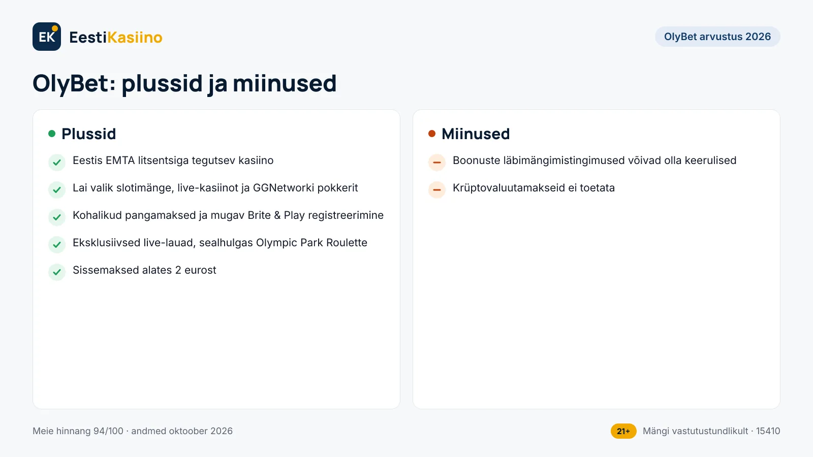 OlyBet plussid ja miinused: 5 plussi ja 2 miinust, näiteks eestis EMTA litsentsiga tegutsev kasiino