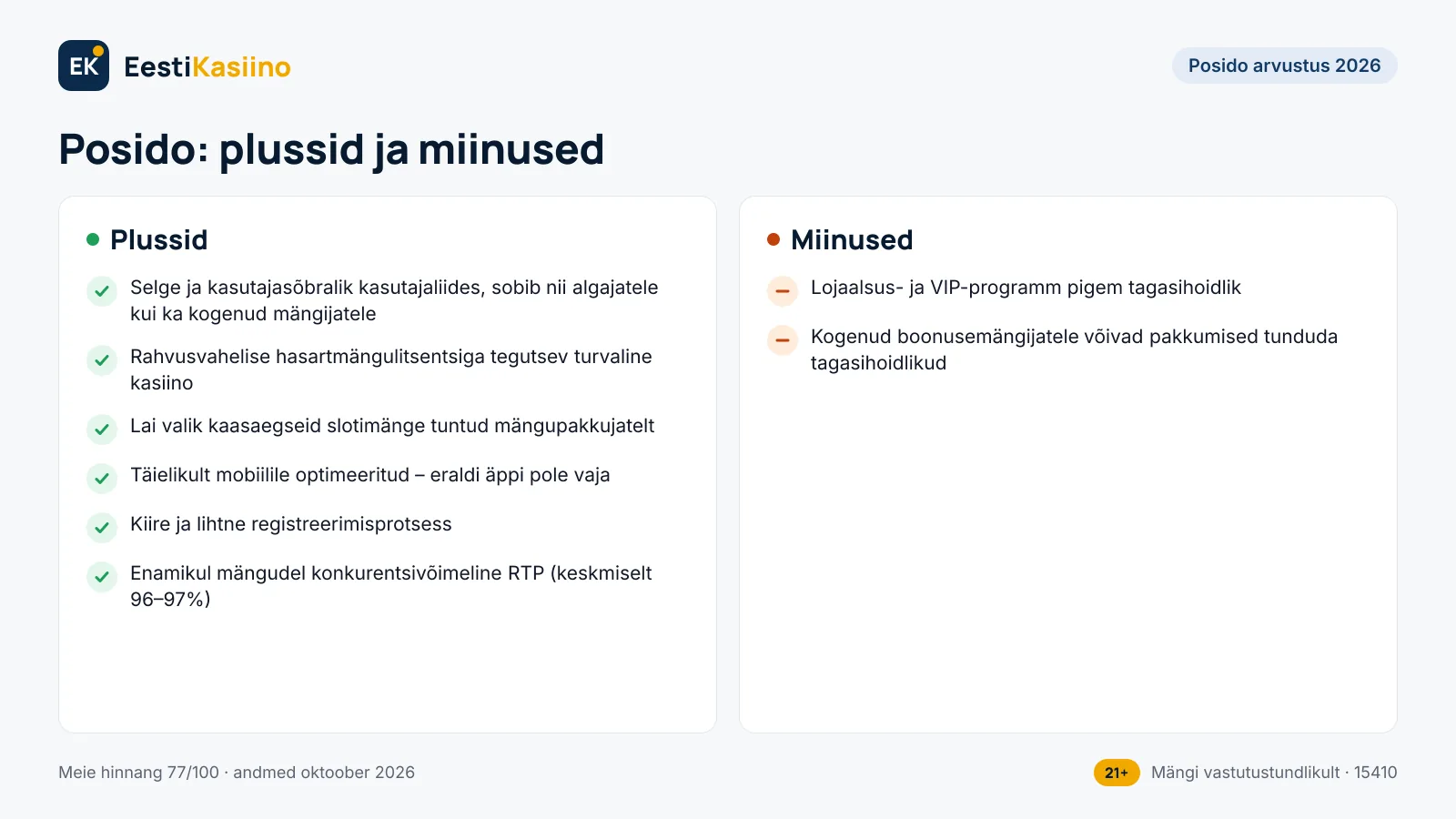 Posido plussid ja miinused: 6 plussi ja 2 miinust, näiteks selge ja kasutajasõbralik kasutajaliides, sobib nii algajatele