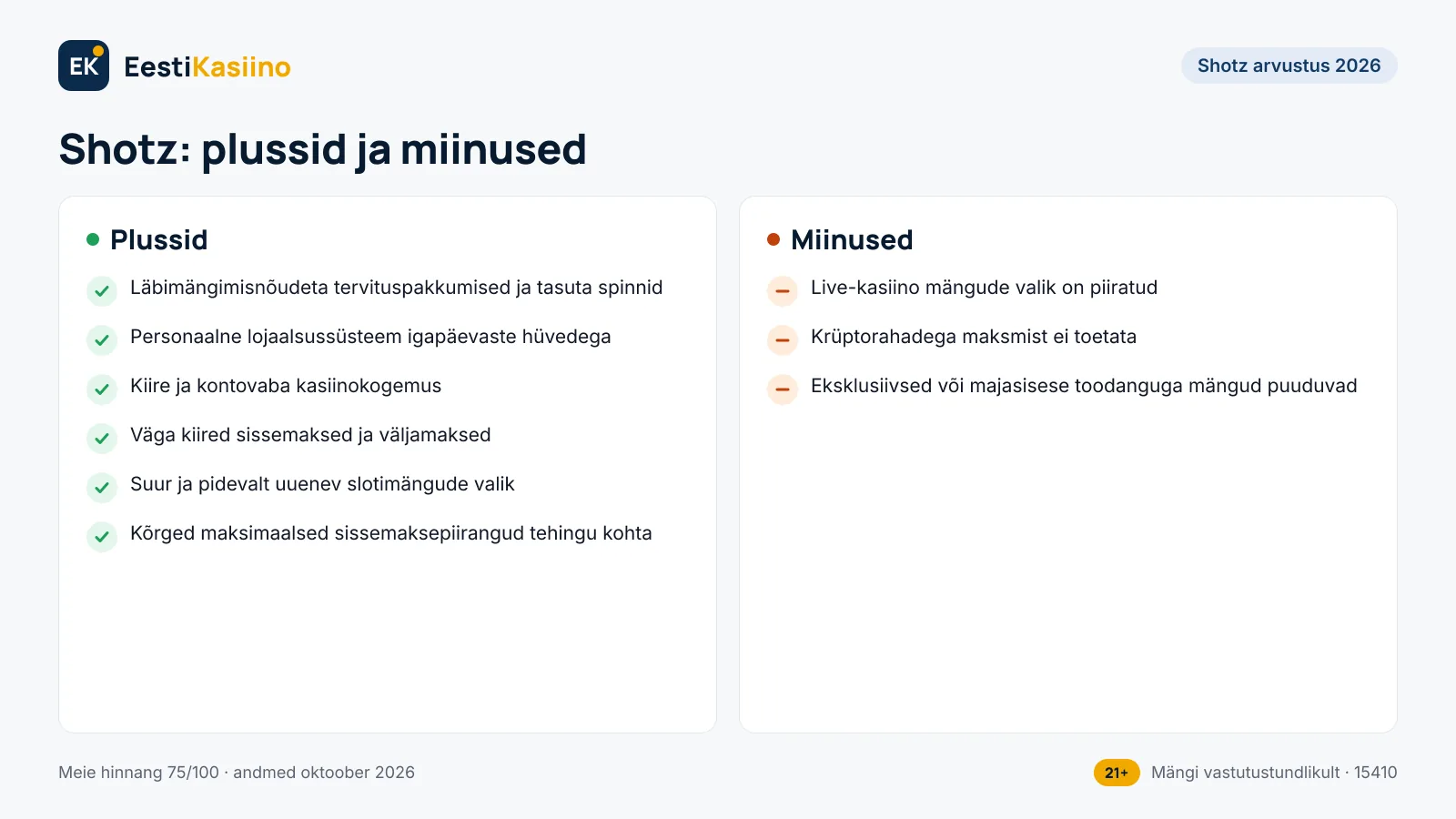 Shotz plussid ja miinused: 6 plussi ja 3 miinust, näiteks läbimängimisnõudeta tervituspakkumised ja tasuta spinnid