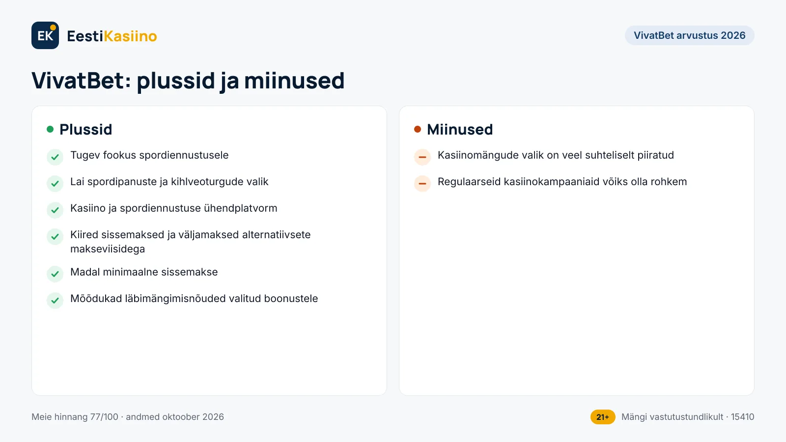 VivatBet plussid ja miinused: 6 plussi ja 2 miinust, näiteks tugev fookus spordiennustusele