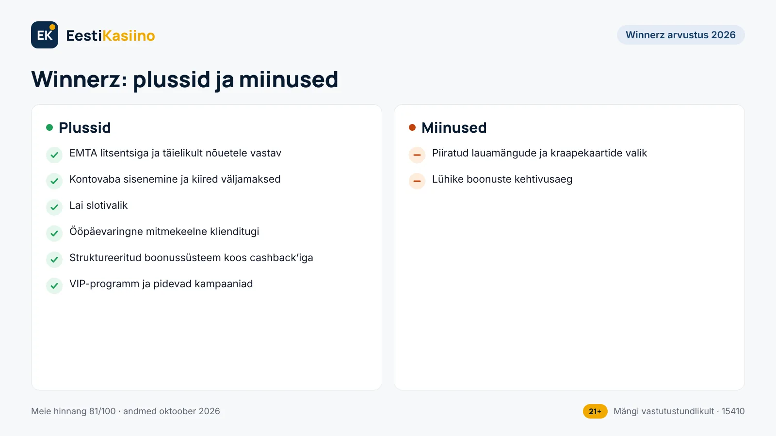 Winnerz plussid ja miinused: 6 plussi ja 2 miinust, näiteks EMTA litsentsiga ja täielikult nõuetele vastav