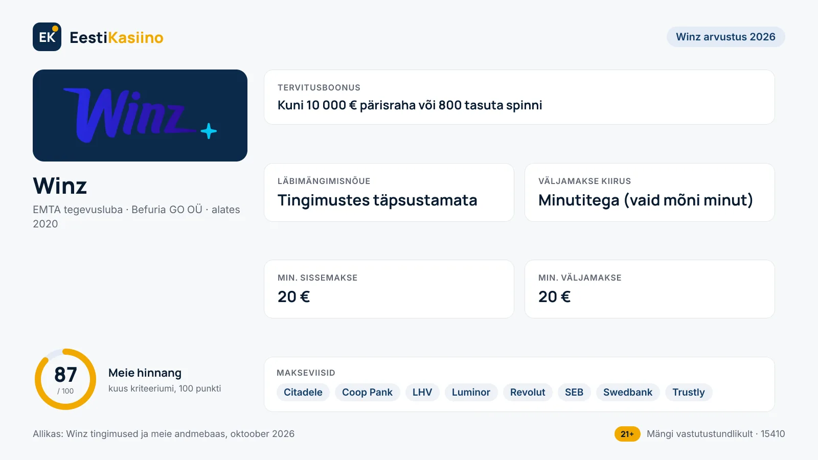 Winz kasiino põhiandmed: boonus kuni 10 000 € pärisraha või 800 tasuta spinni, min. sissemakse 20 €, väljamakse minutitega