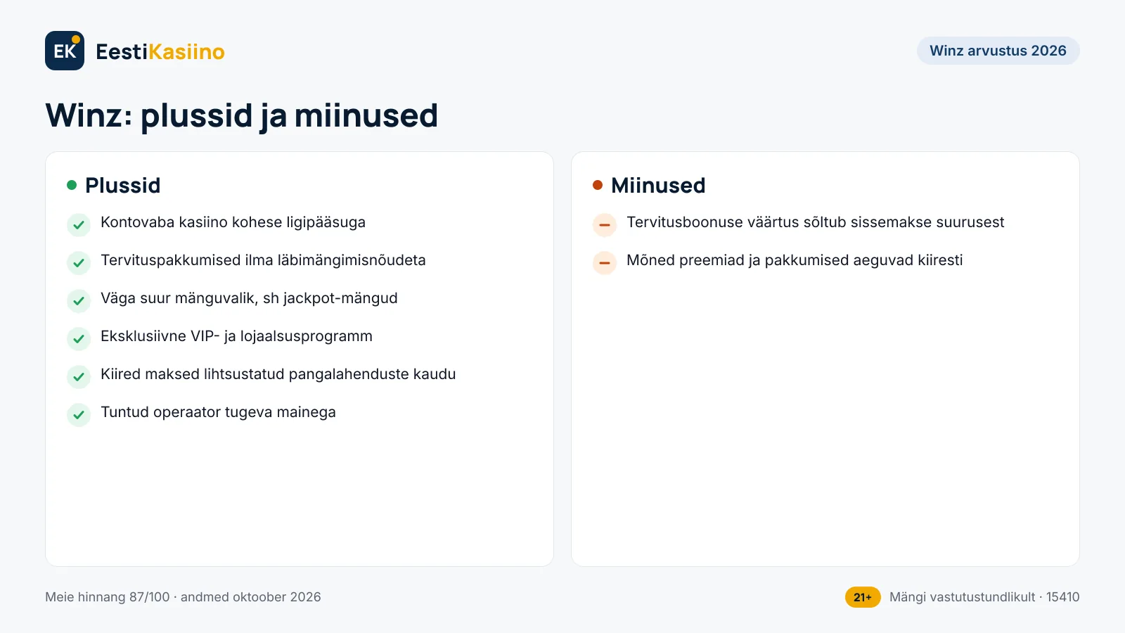Winz plussid ja miinused: 6 plussi ja 2 miinust, näiteks kontovaba kasiino kohese ligipääsuga