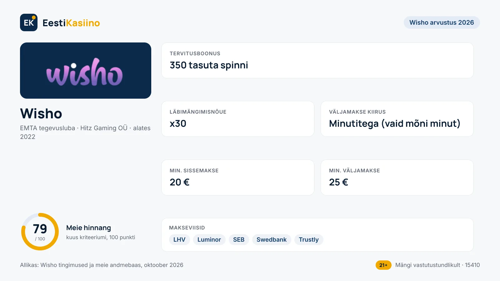 Wisho kasiino põhiandmed: boonus 350 tasuta spinni, min. sissemakse 20 €, väljamakse minutitega