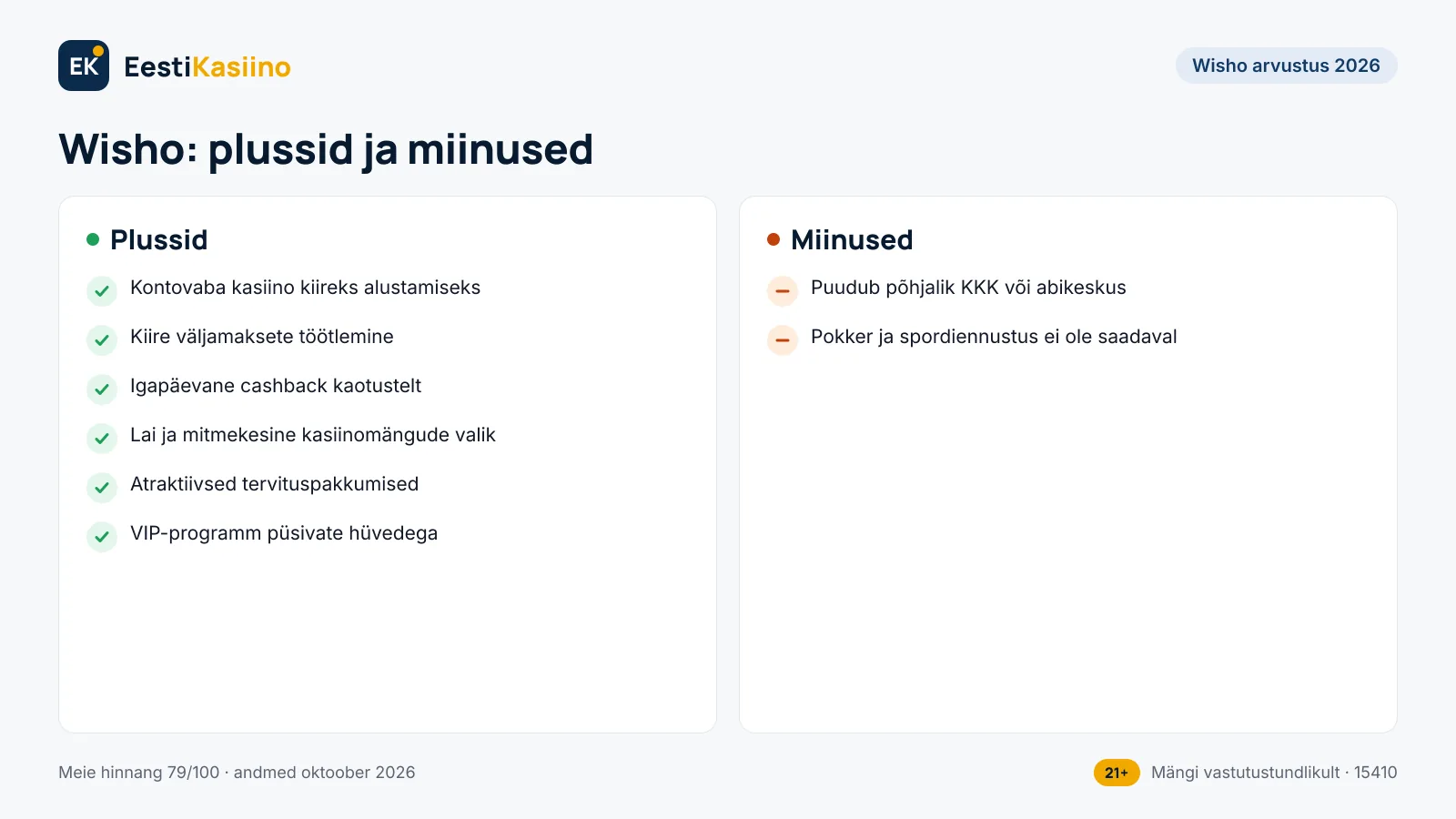 Wisho plussid ja miinused: 6 plussi ja 2 miinust, näiteks kontovaba kasiino kiireks alustamiseks
